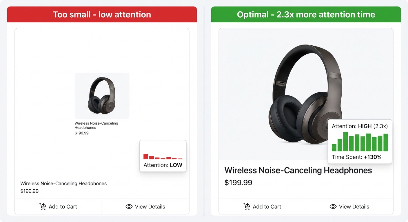 产品在主图中占比30% vs 65%的注意力差异